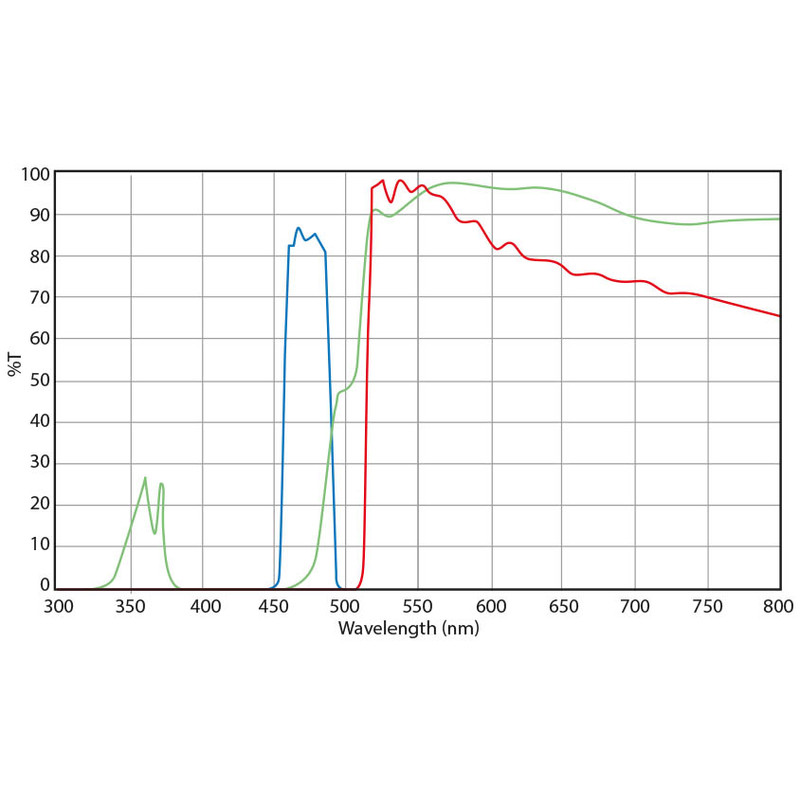 Euromex Juego de filtros, radiación azul (sin DX.9749), DX.9745-6 (Delphi-X)